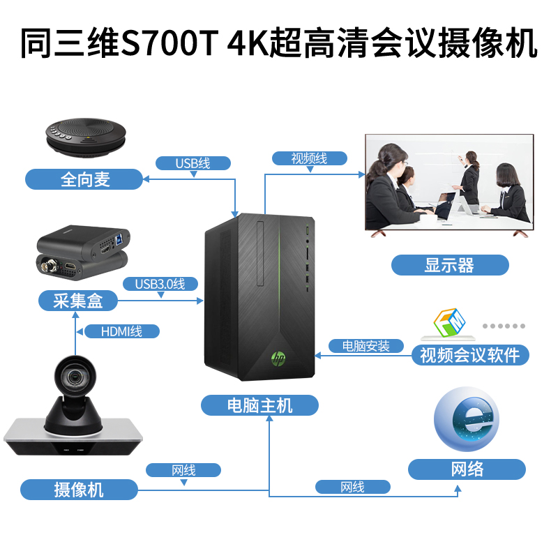 S700T 4K摄像机12倍光学焦连接图